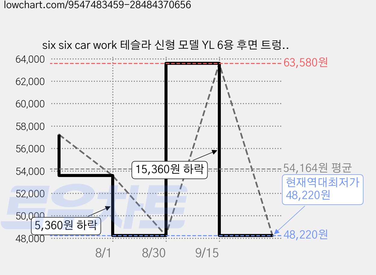 six six car work 테슬라 신형 모델 YL 6용 후면 트렁크 양쪽 전용 TPE 수납통 덮개판 수납이 편리하고 세척하기도 간편합니다., 흑색 가격 변동 차트, 현재가 48,220원, 역대최저가