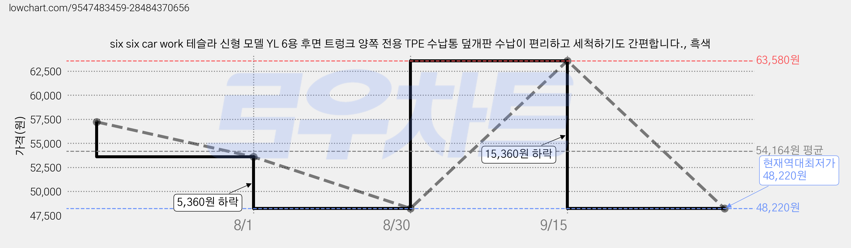 six six car work 테슬라 신형 모델 YL 6용 후면 트렁크 양쪽 전용 TPE 수납통 덮개판 수납이 편리하고 세척하기도 간편합니다., 흑색 가격 변동 차트, 현재가 48,220원, 역대최저가