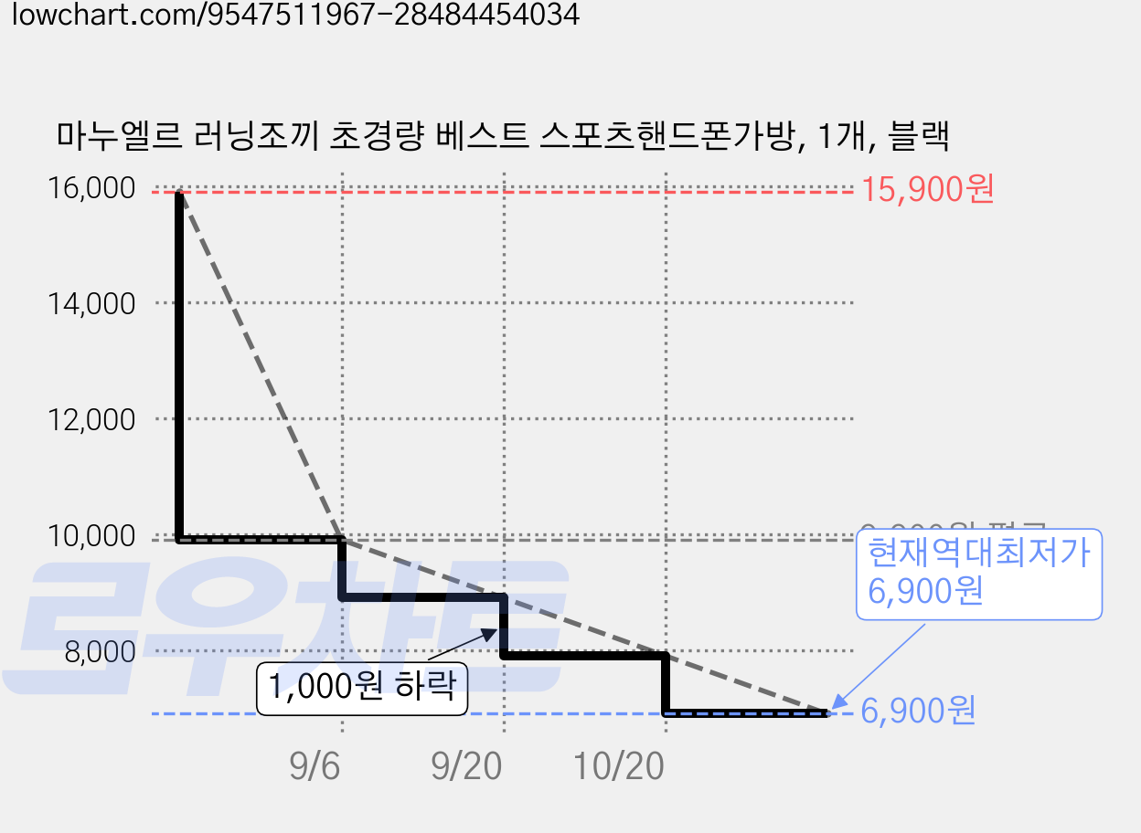 마누엘르 러닝조끼 초경량 베스트 스포츠핸드폰가방, 1개, 블랙 가격 변동 차트, 현재가 6,900원, 역대최저가