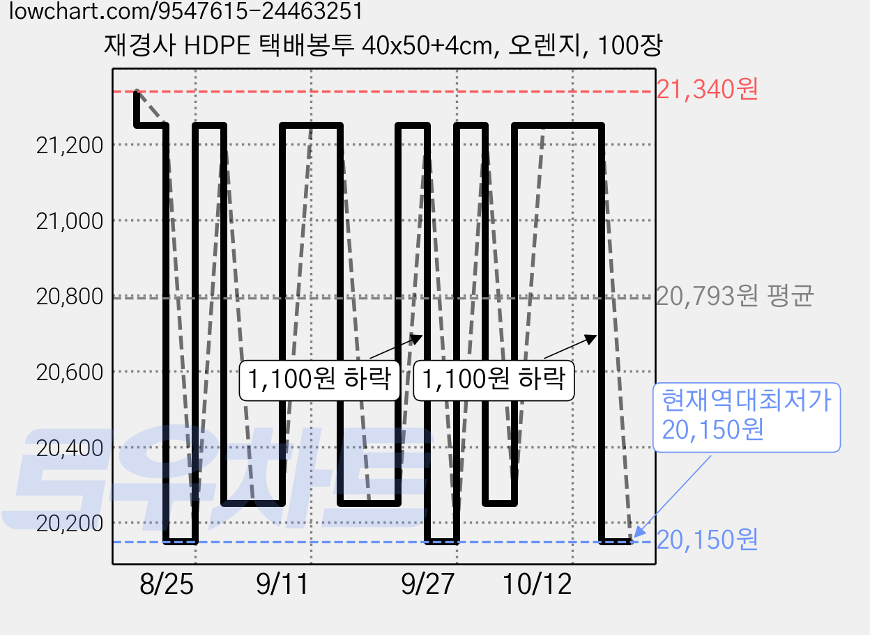 재경사 HDPE 택배봉투 40x50+4cm, 오렌지, 100장 가격 변동 차트, 현재가 20,150원, 역대최저가