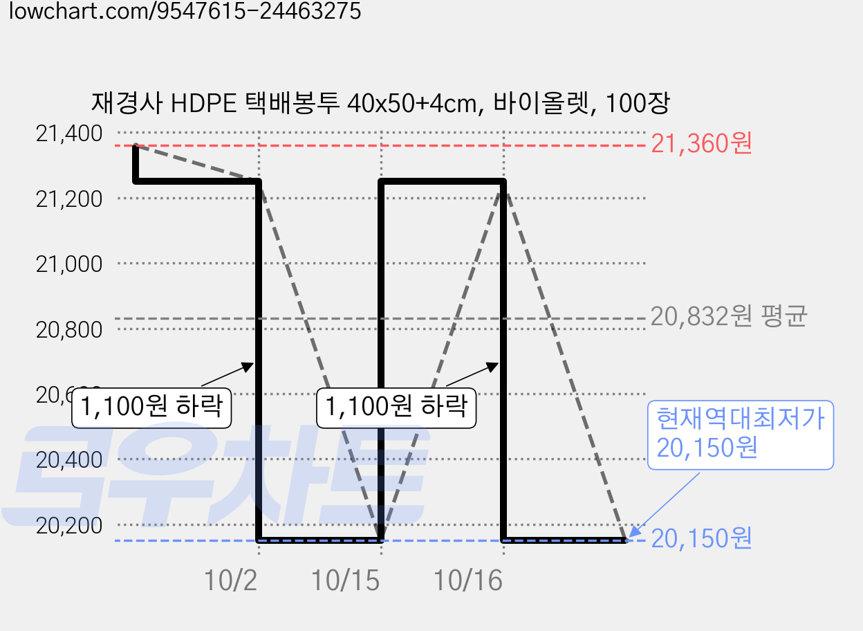 재경사 HDPE 택배봉투 40x50+4cm, 바이올렛, 100장 가격 변동 차트, 현재가 20,150원, 역대최저가