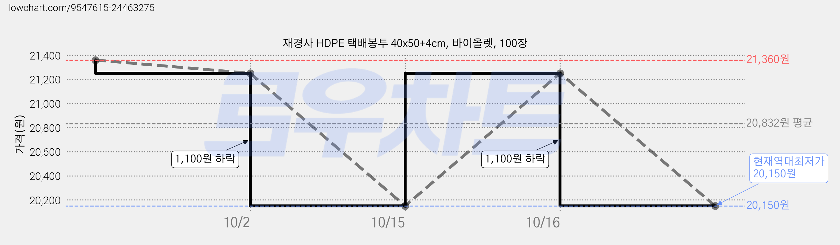 재경사 HDPE 택배봉투 40x50+4cm, 바이올렛, 100장 가격 변동 차트, 현재가 20,150원, 역대최저가