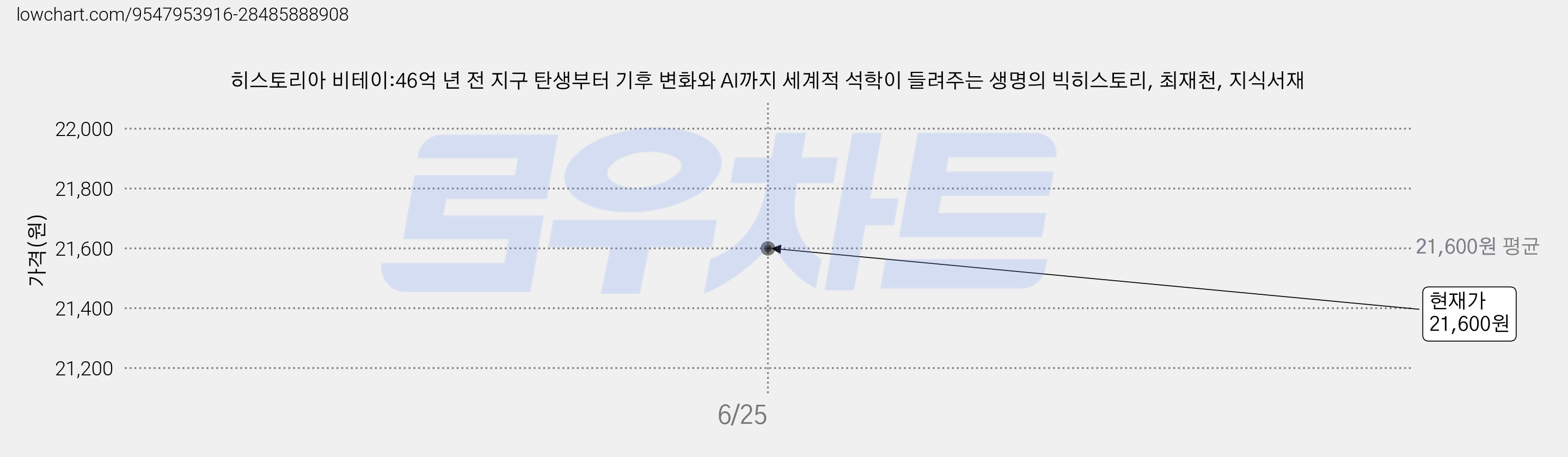 히스토리아 비테이:46억 년 전 지구 탄생부터 기후 변화와 AI까지 세계적 석학이 들려주는 생명의 빅히스토리, 최재천, 지식서재 가격 변동 차트, 현재가 21,600원