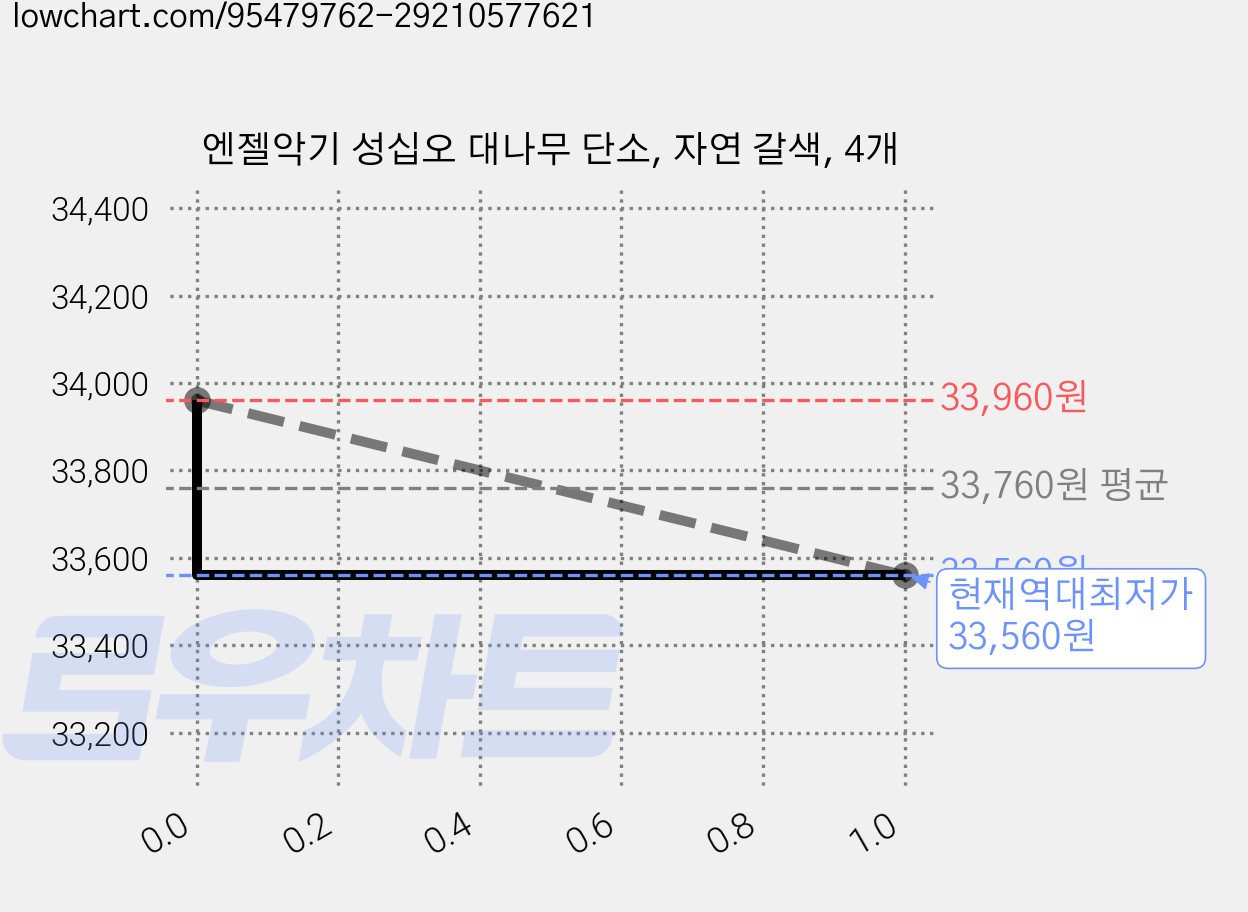엔젤악기 성십오 대나무 단소, 자연 갈색, 4개 가격 변동 차트, 현재가 33,560원, 역대최저가
