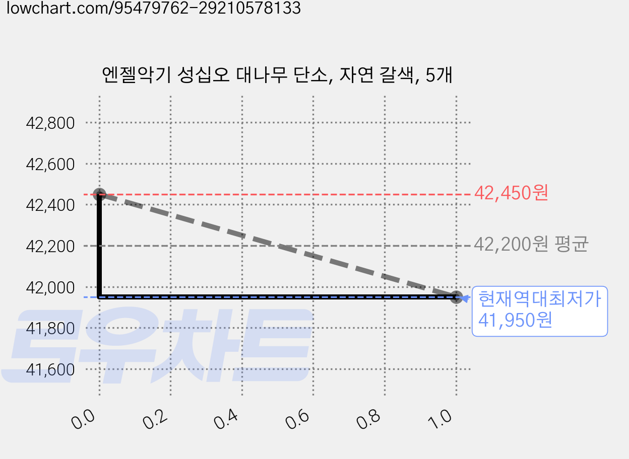 엔젤악기 성십오 대나무 단소, 자연 갈색, 5개 가격 변동 차트, 현재가 41,950원, 역대최저가
