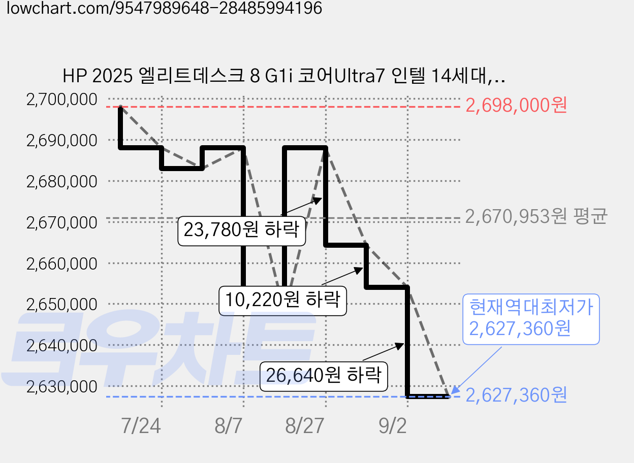 HP 2025 엘리트데스크 8 G1i 코어Ultra7 인텔 14세대, G1i-C26YDPT, WIN11 Pro, 1TB, 16GB, 블랙 가격 변동 차트, 현재가 2,627,360원, 역대최저가