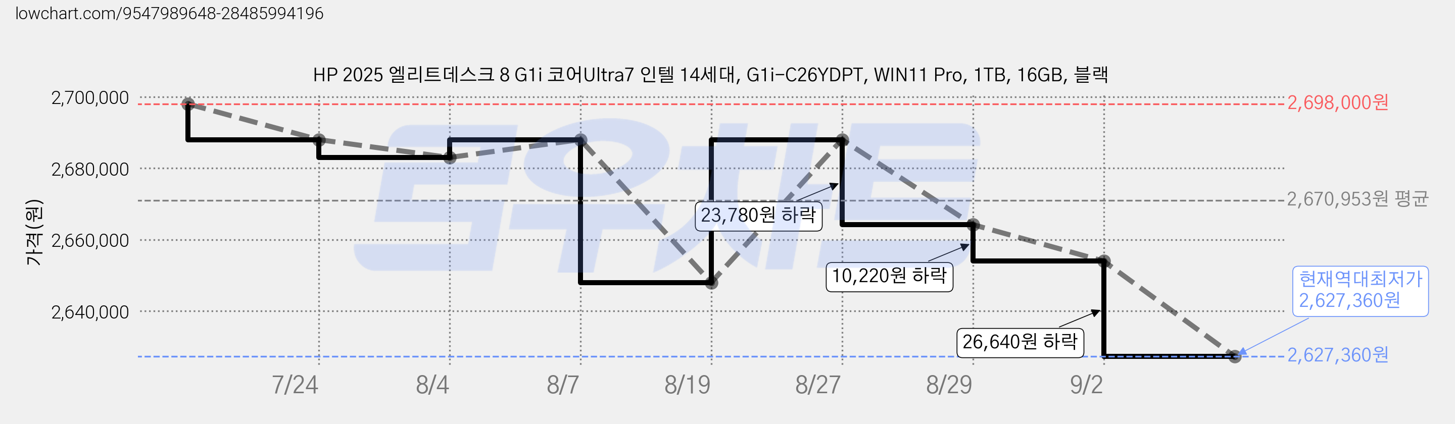 HP 2025 엘리트데스크 8 G1i 코어Ultra7 인텔 14세대, G1i-C26YDPT, WIN11 Pro, 1TB, 16GB, 블랙 가격 변동 차트, 현재가 2,627,360원, 역대최저가
