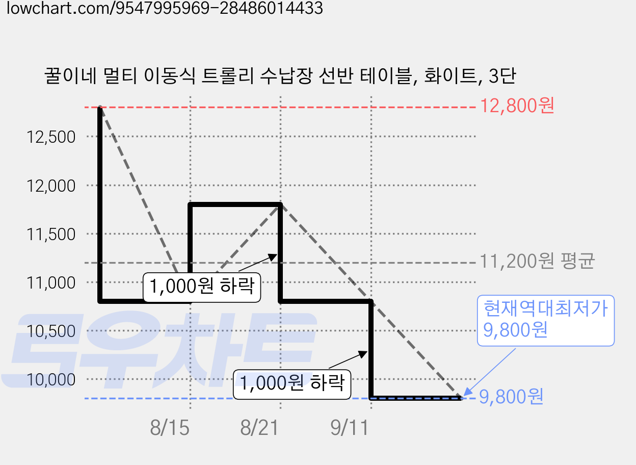 꿀이네 멀티 이동식 트롤리 수납장 선반 테이블, 화이트, 3단 가격 변동 차트, 현재가 9,800원, 역대최저가
