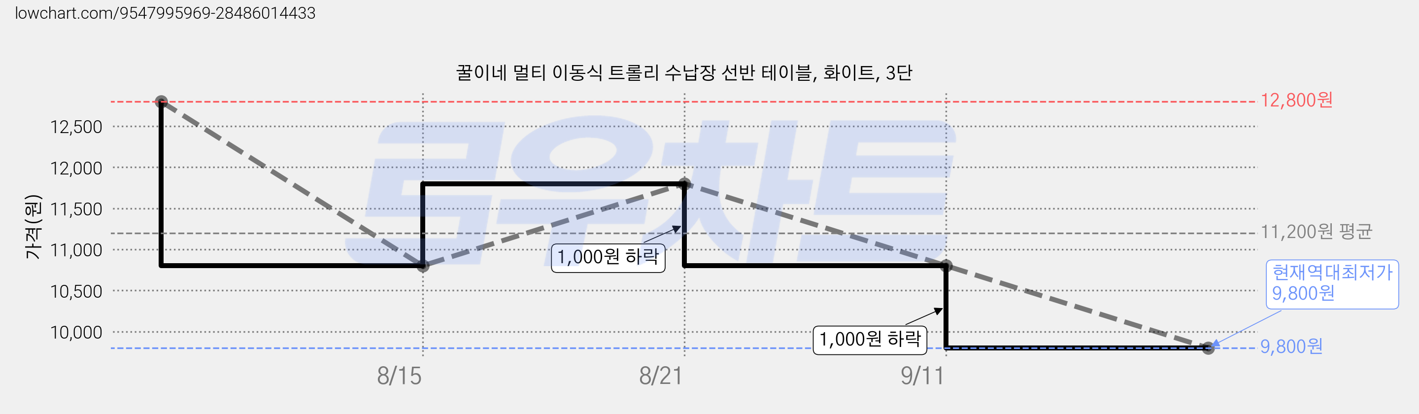 꿀이네 멀티 이동식 트롤리 수납장 선반 테이블, 화이트, 3단 가격 변동 차트, 현재가 9,800원, 역대최저가