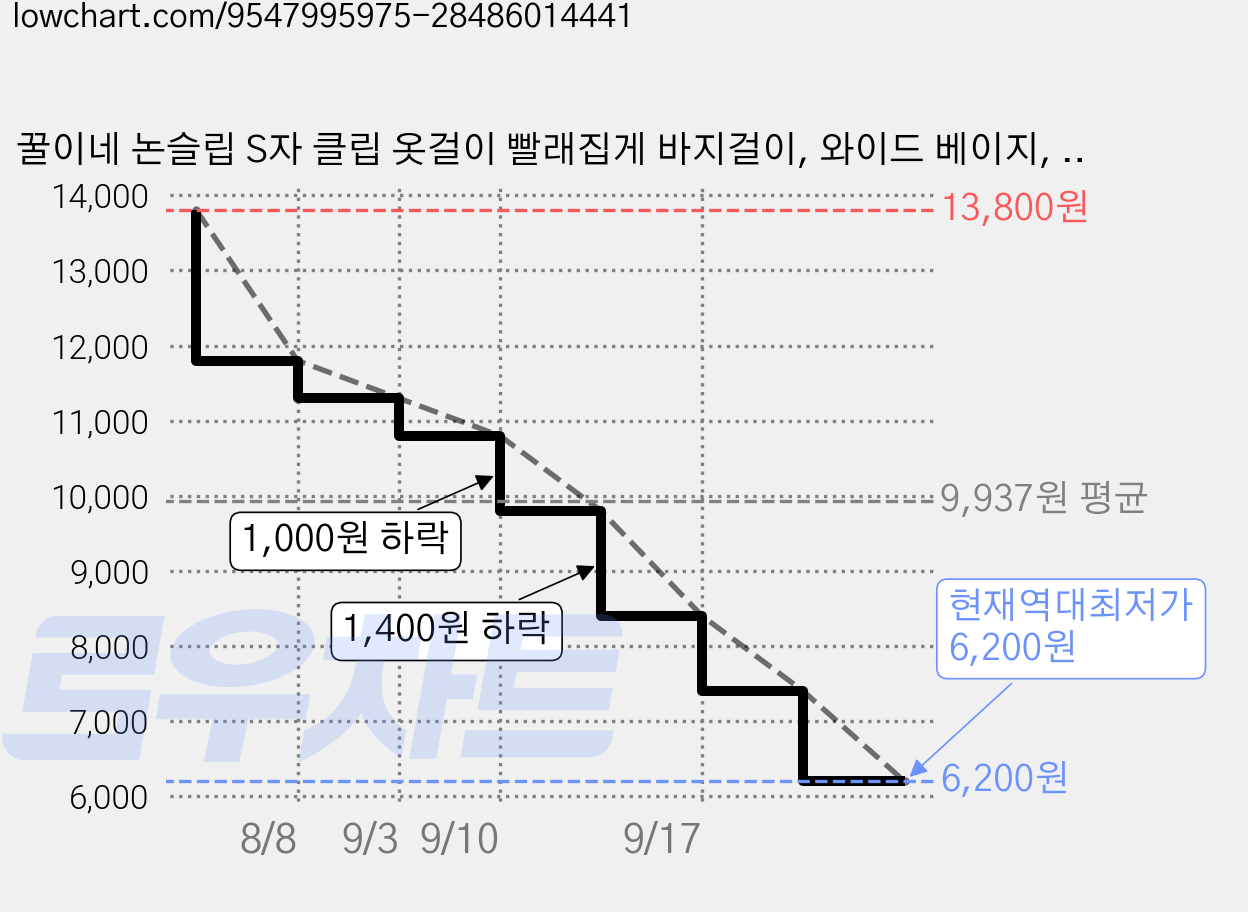 꿀이네 논슬립 S자 클립 옷걸이 빨래집게 바지걸이, 와이드 베이지, 20개 가격 변동 차트, 현재가 6,200원, 역대최저가