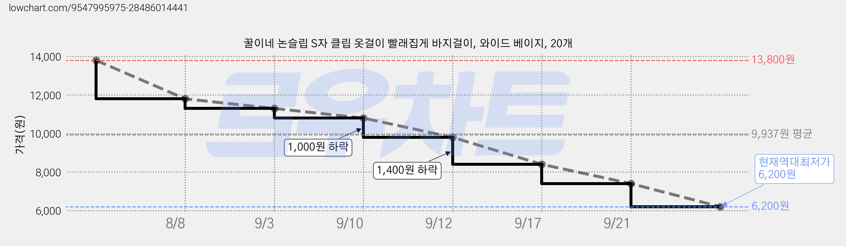 꿀이네 논슬립 S자 클립 옷걸이 빨래집게 바지걸이, 와이드 베이지, 20개 가격 변동 차트, 현재가 6,200원, 역대최저가