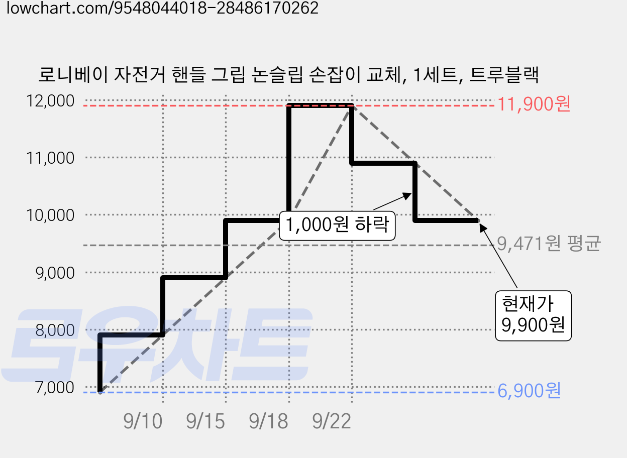 로니베이 자전거 핸들 그립 논슬립 손잡이 교체, 1세트, 트루블랙 가격 변동 차트, 현재가 9,900원, 관측 최저가 6,900원