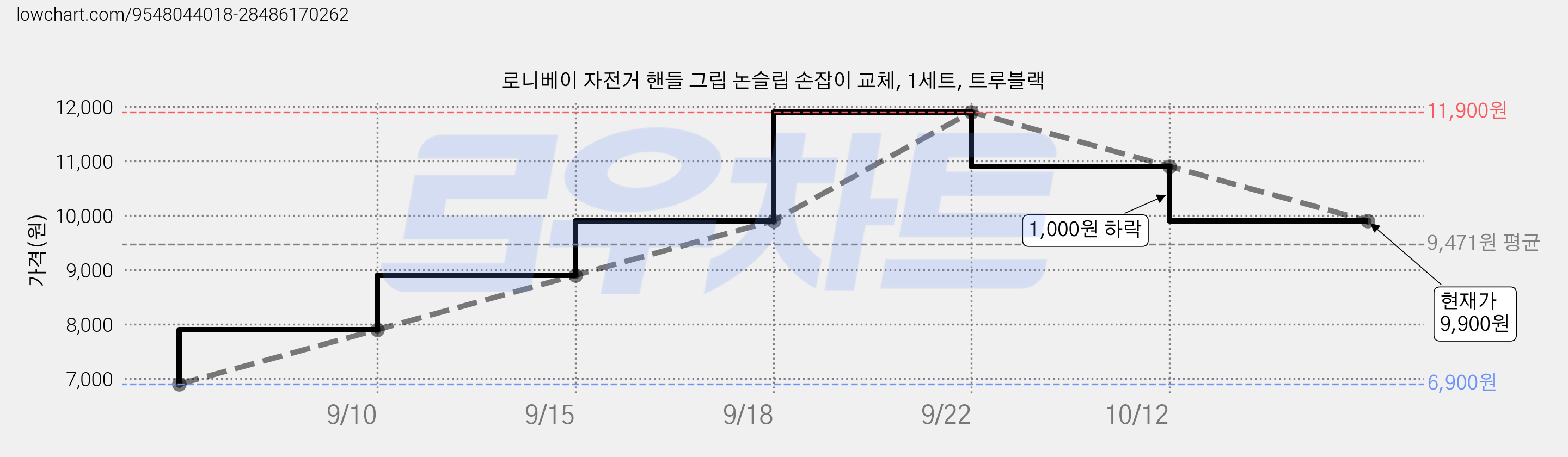 로니베이 자전거 핸들 그립 논슬립 손잡이 교체, 1세트, 트루블랙 가격 변동 차트, 현재가 9,900원, 관측 최저가 6,900원