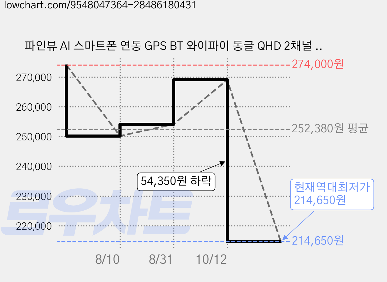파인뷰 AI 스마트폰 연동 GPS BT 와이파이 동글 QHD 2채널 블랙박스 X3700, 5종, 64GB 가격 변동 차트, 현재가 214,650원, 역대최저가