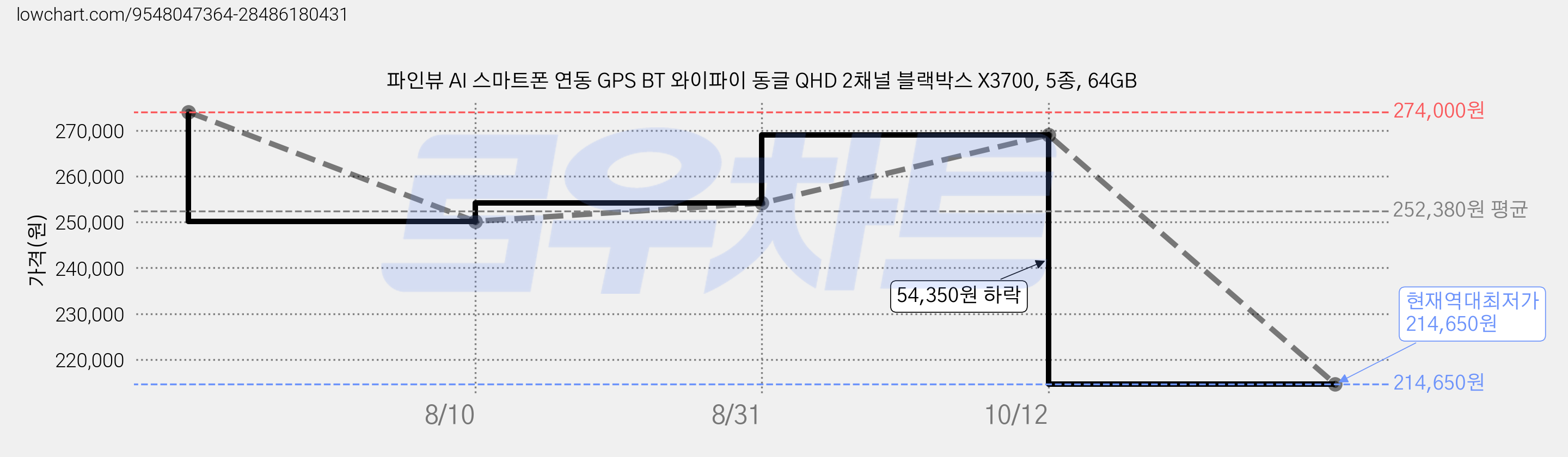 파인뷰 AI 스마트폰 연동 GPS BT 와이파이 동글 QHD 2채널 블랙박스 X3700, 5종, 64GB 가격 변동 차트, 현재가 214,650원, 역대최저가