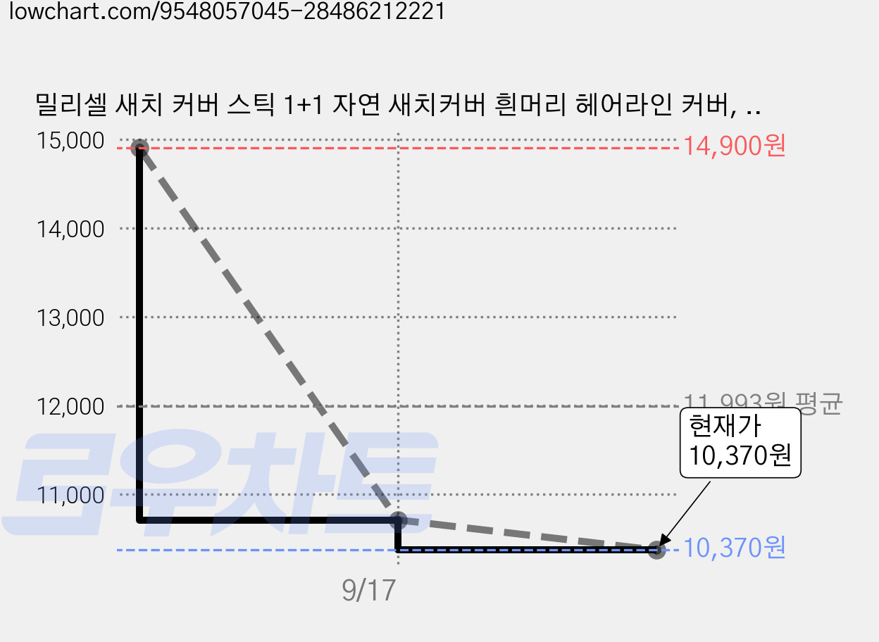 밀리셀 새치 커버 스틱 1+1 자연 새치커버 흰머리 헤어라인 커버, 2개, 내츄럴블랙 가격 변동 차트, 현재가 7,660원, 역대최저가
