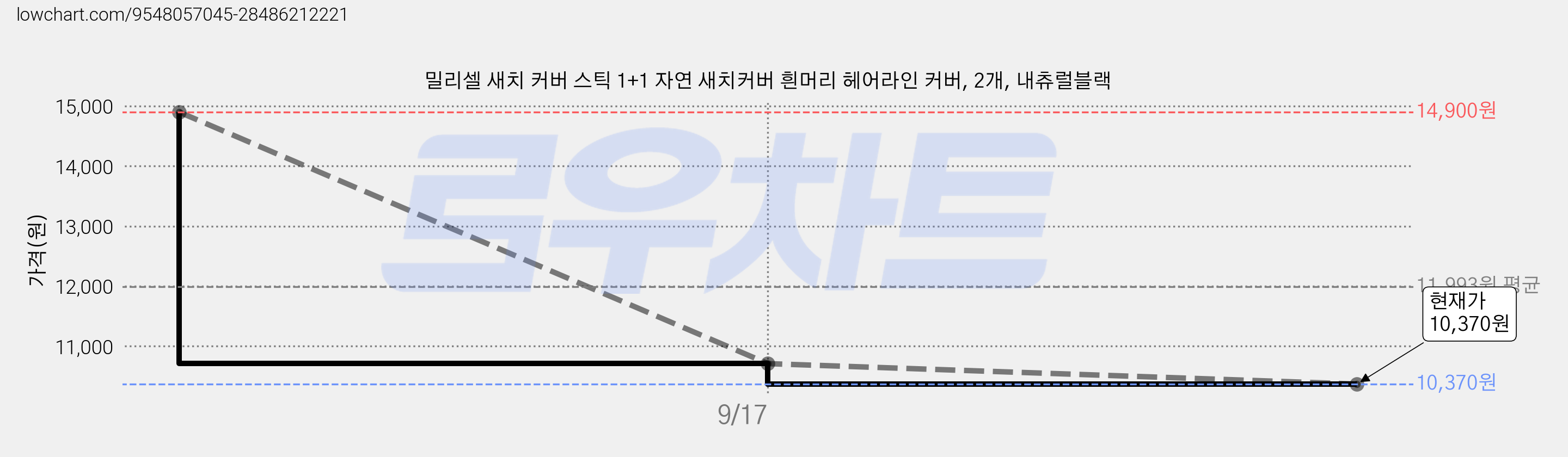 밀리셀 새치 커버 스틱 1+1 자연 새치커버 흰머리 헤어라인 커버, 2개, 내츄럴블랙 가격 변동 차트, 현재가 7,660원, 역대최저가