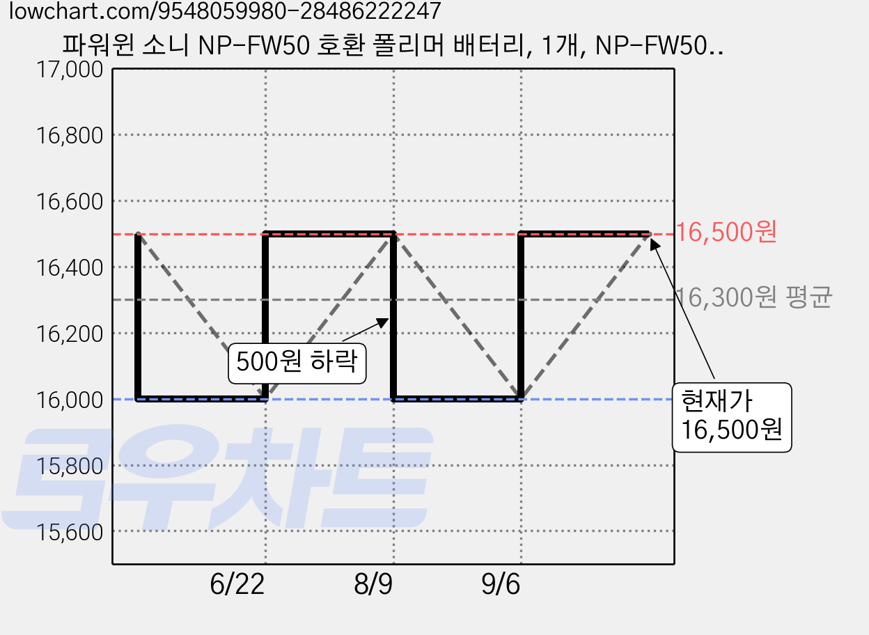 파워윈 소니 NP-FW50 호환 폴리머 배터리, 1개, NP-FW50 호환 폴리머배터리 가격 변동 차트, 현재가 16,500원, 관측 최저가 16,000원