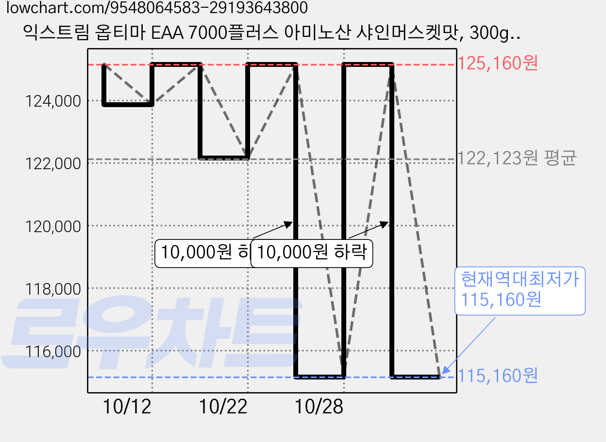 익스트림 옵티마 EAA 7000플러스 아미노산 샤인머스켓맛, 300g, 5개 가격 변동 차트, 현재가 115,160원, 역대최저가