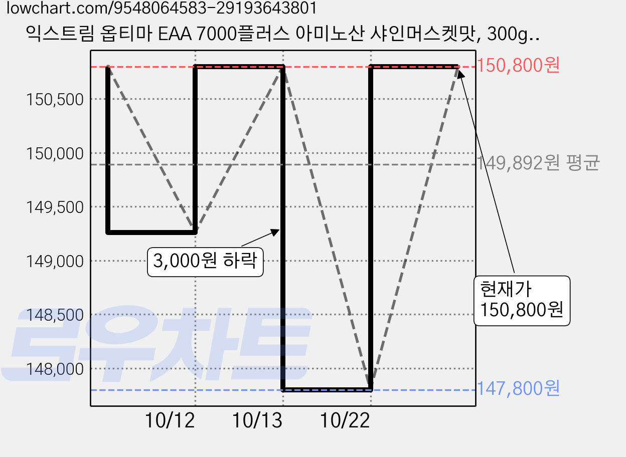 익스트림 옵티마 EAA 7000플러스 아미노산 샤인머스켓맛, 300g, 6개 가격 변동 차트, 현재가 150,800원, 관측 최저가 140,030원