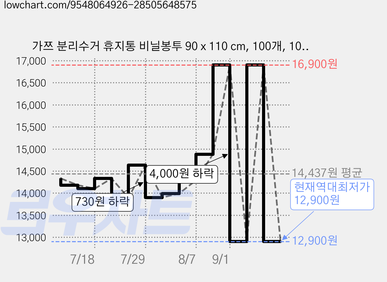 가쯔 분리수거 휴지통 비닐봉투 90 x 110 cm, 100개, 100L 가격 변동 차트, 현재가 12,900원, 역대최저가