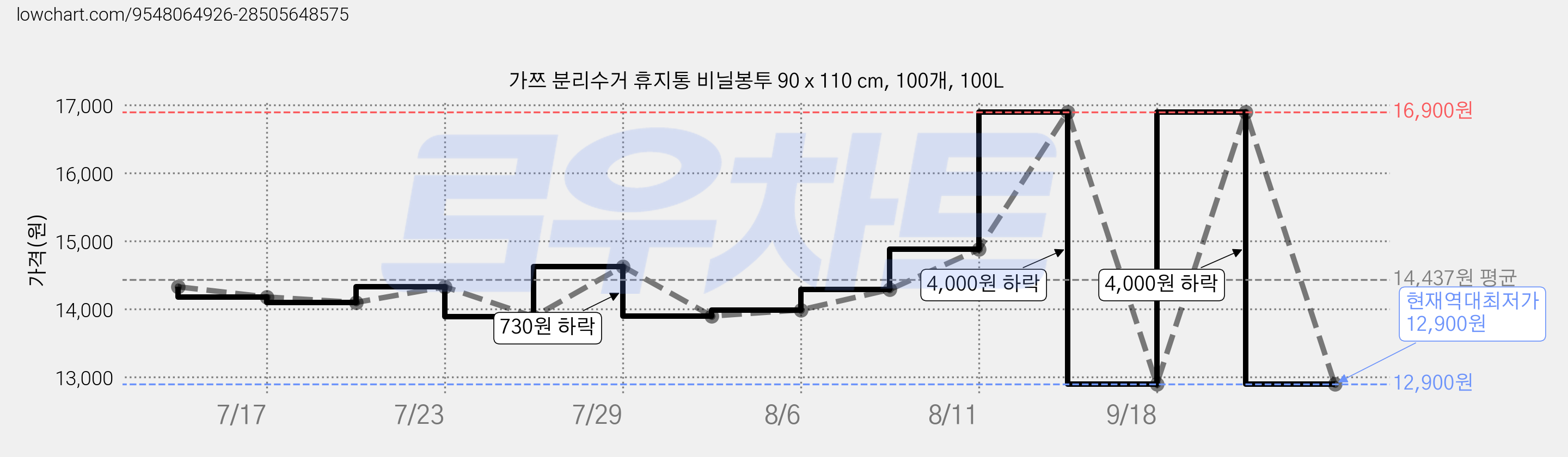 가쯔 분리수거 휴지통 비닐봉투 90 x 110 cm, 100개, 100L 가격 변동 차트, 현재가 12,900원, 역대최저가