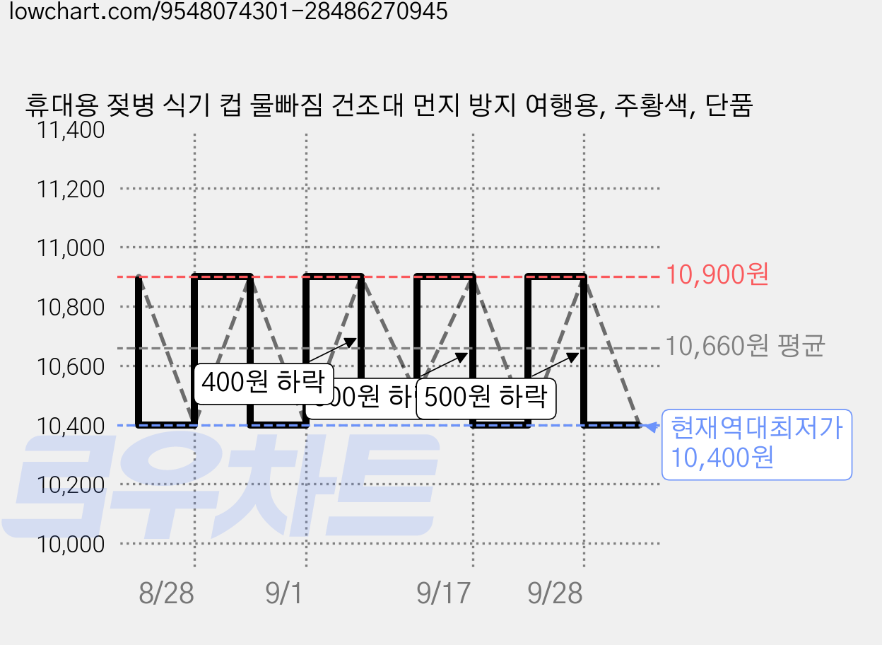 휴대용 젖병 식기 컵 물빠짐 건조대 먼지 방지 여행용, 주황색, 단품 가격 변동 차트, 현재가 10,400원, 역대최저가