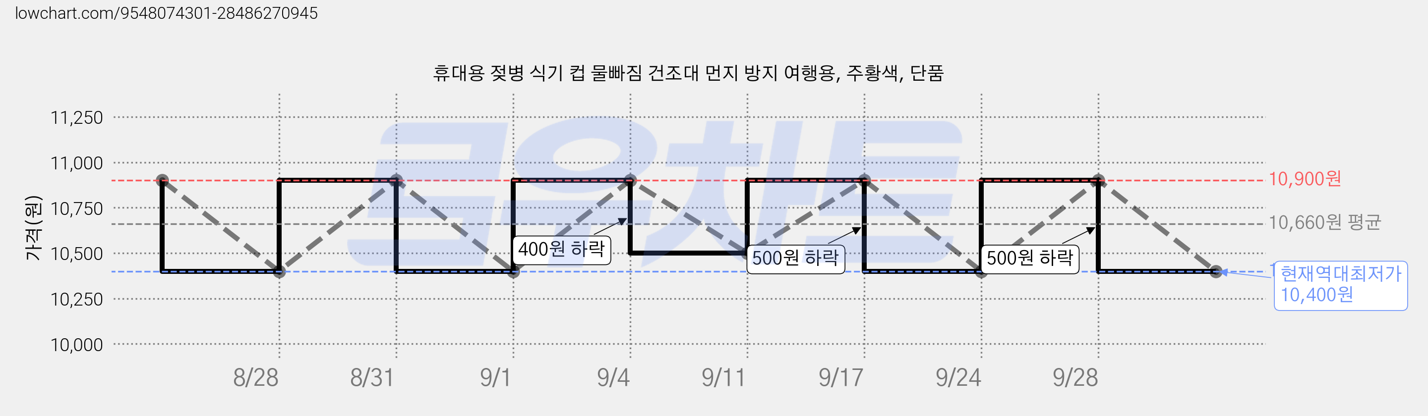 휴대용 젖병 식기 컵 물빠짐 건조대 먼지 방지 여행용, 주황색, 단품 가격 변동 차트, 현재가 10,400원, 역대최저가