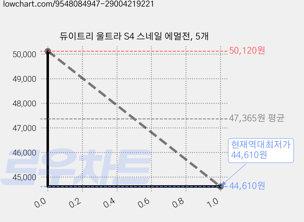 듀이트리 울트라 S4 스네일 에멀전, 5개 가격 변동 차트, 현재가 44,610원, 역대최저가