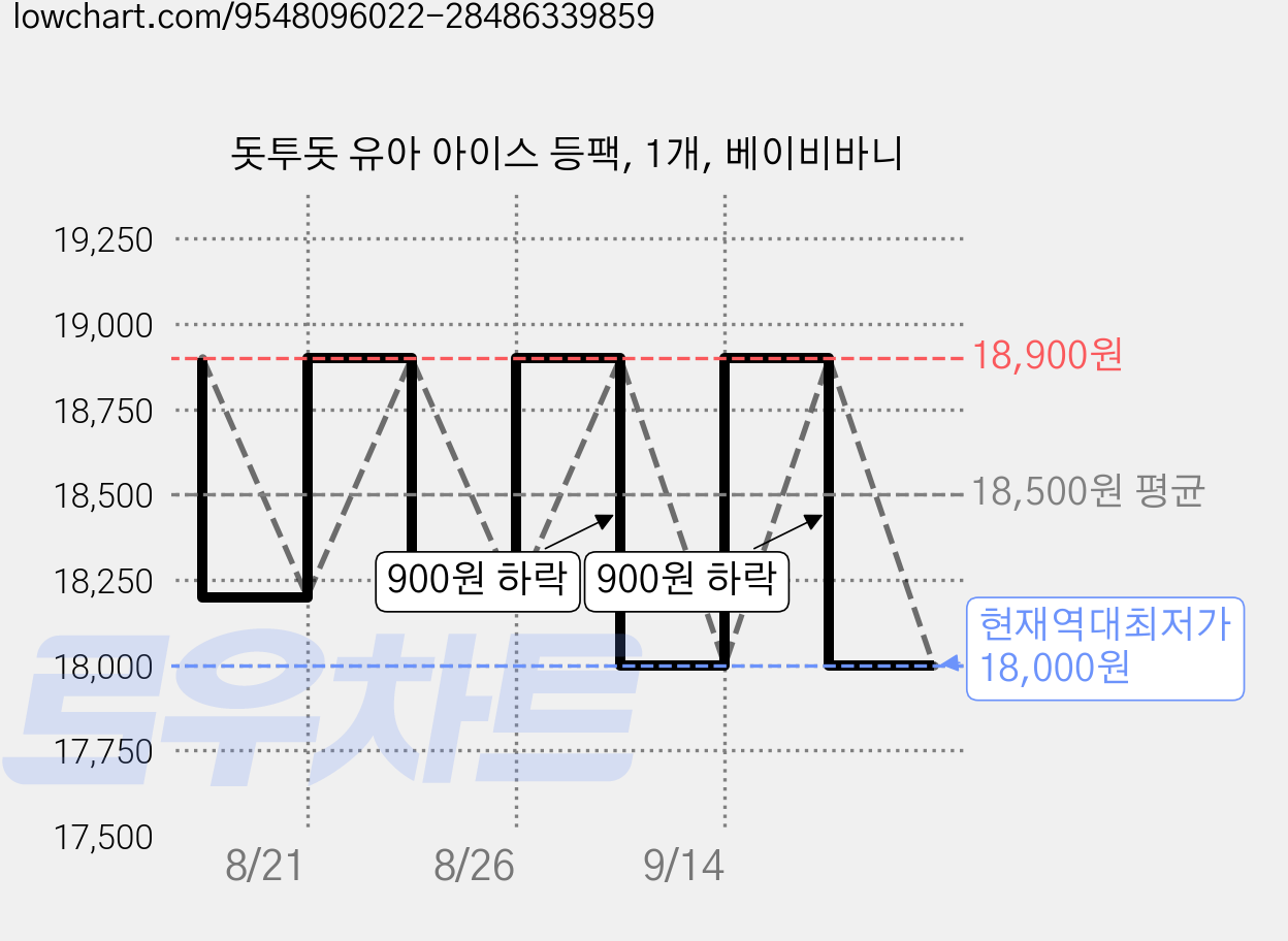 돗투돗 유아 아이스 등팩, 1개, 베이비바니 가격 변동 차트, 현재가 18,000원, 역대최저가