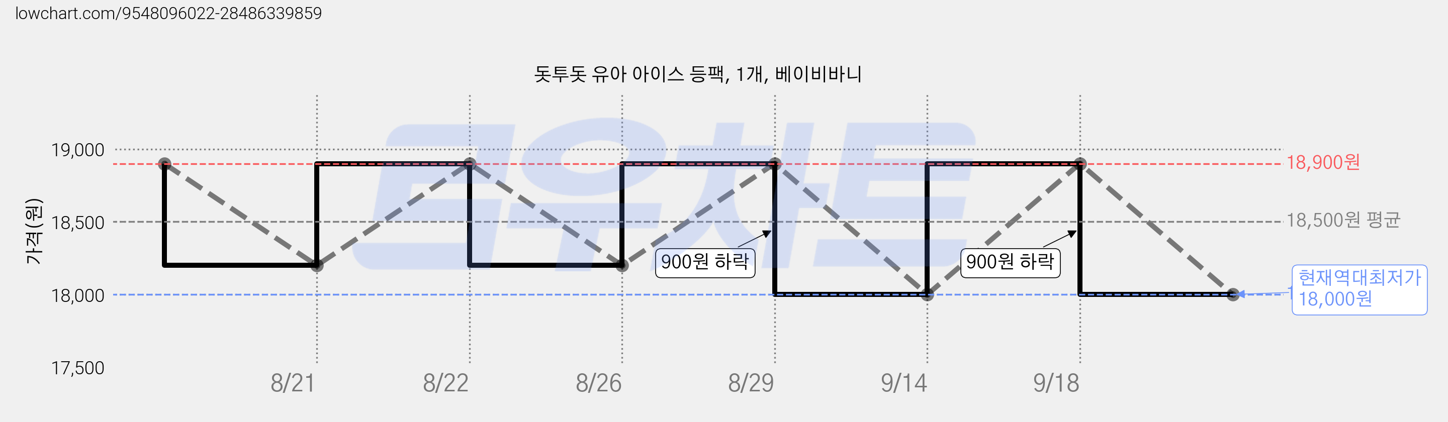 돗투돗 유아 아이스 등팩, 1개, 베이비바니 가격 변동 차트, 현재가 18,000원, 역대최저가