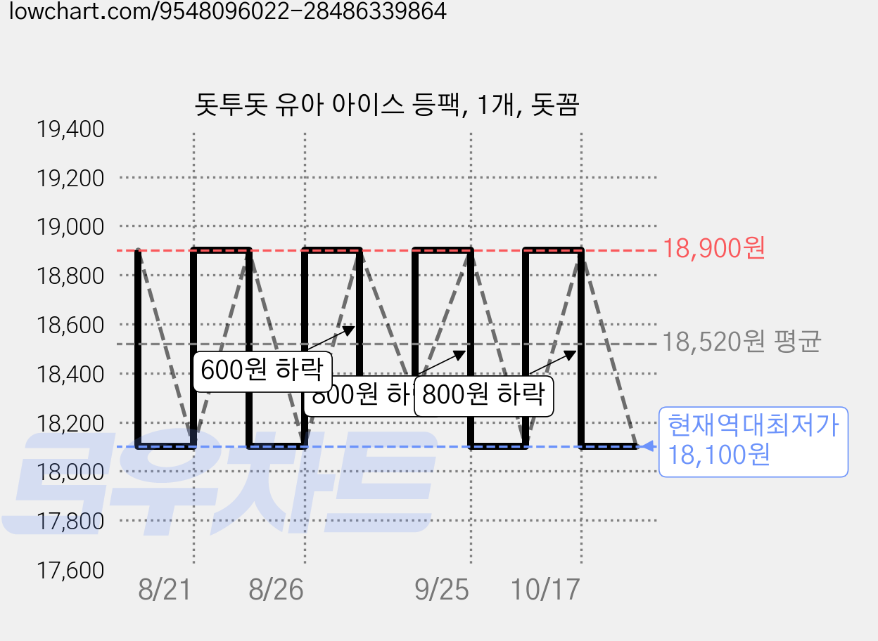 돗투돗 유아 아이스 등팩, 1개, 돗꼼 가격 변동 차트, 현재가 18,100원, 역대최저가