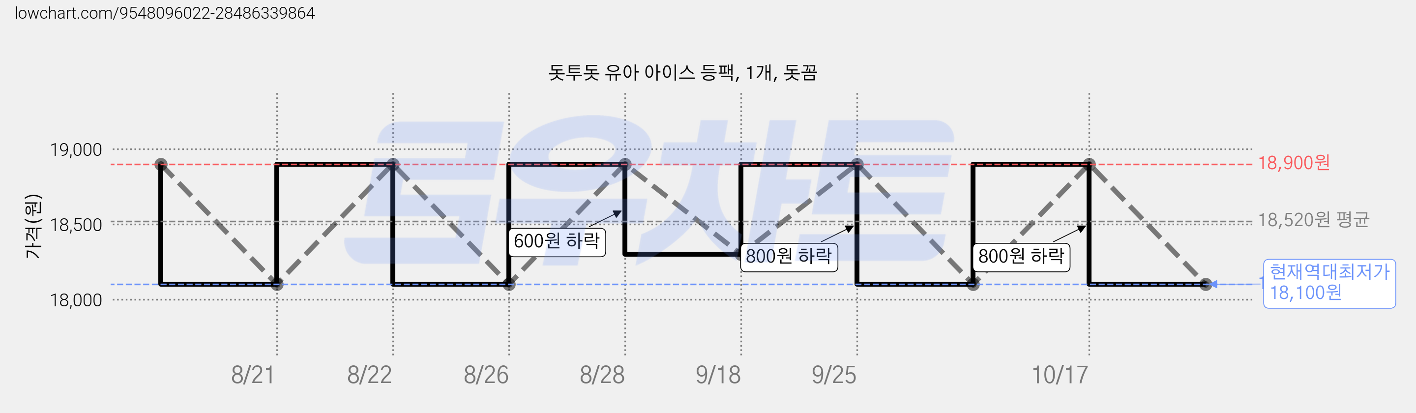 돗투돗 유아 아이스 등팩, 1개, 돗꼼 가격 변동 차트, 현재가 18,100원, 역대최저가