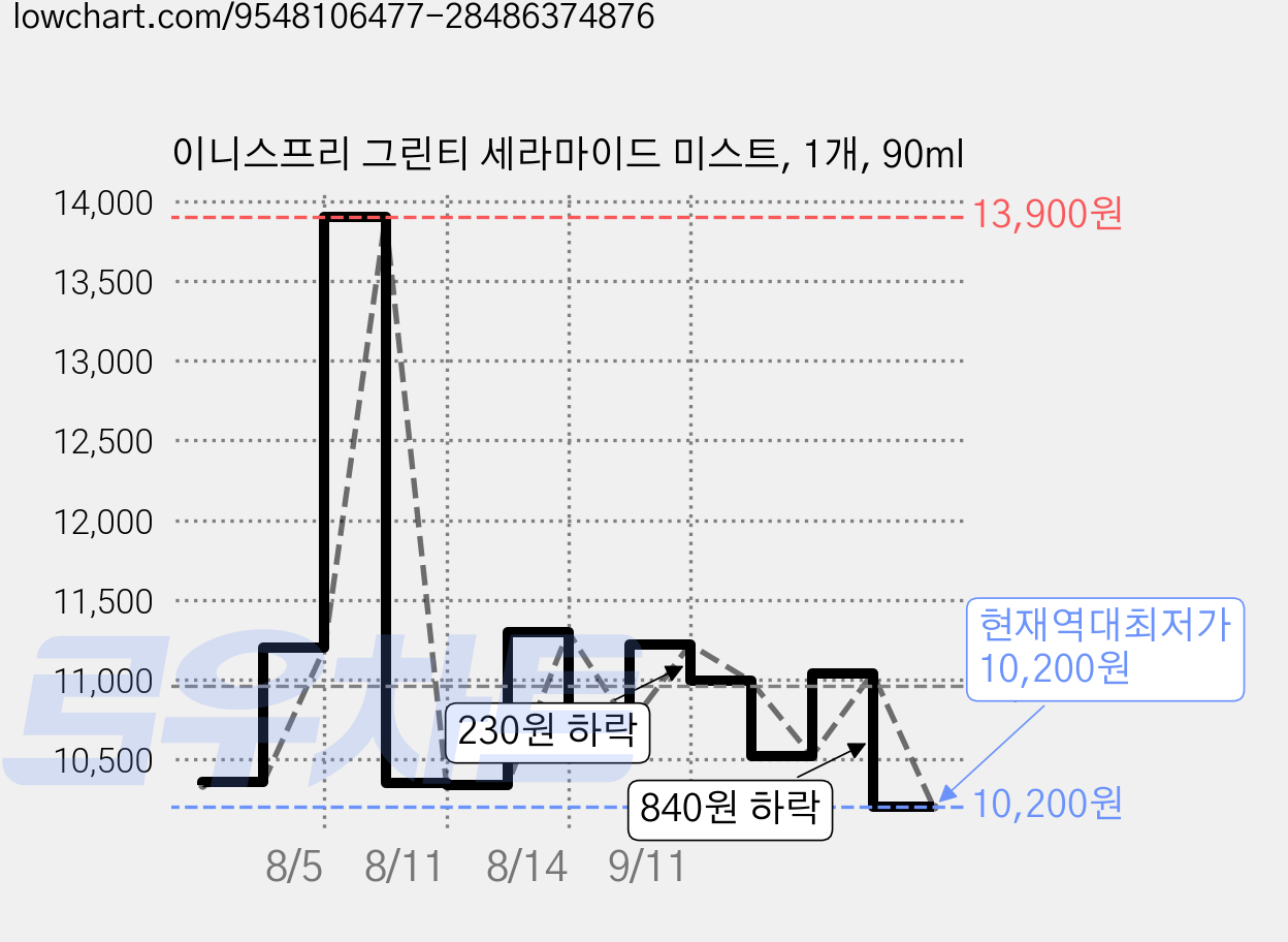 이니스프리 그린티 세라마이드 미스트, 1개, 90ml 가격 변동 차트, 현재가 10,200원, 역대최저가