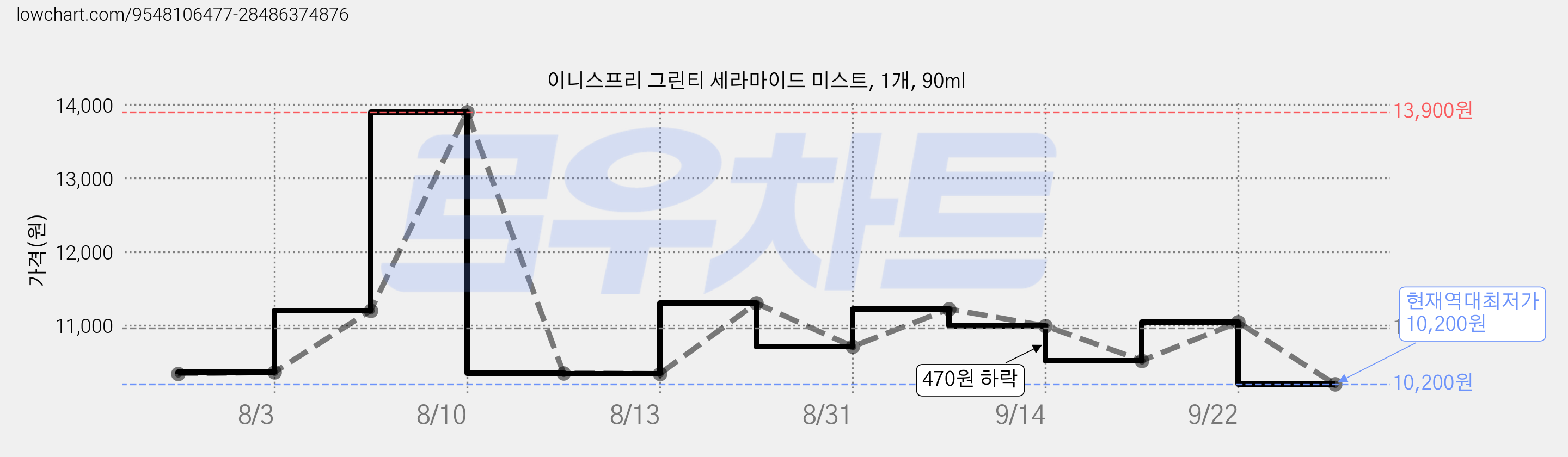 이니스프리 그린티 세라마이드 미스트, 1개, 90ml 가격 변동 차트, 현재가 10,200원, 역대최저가