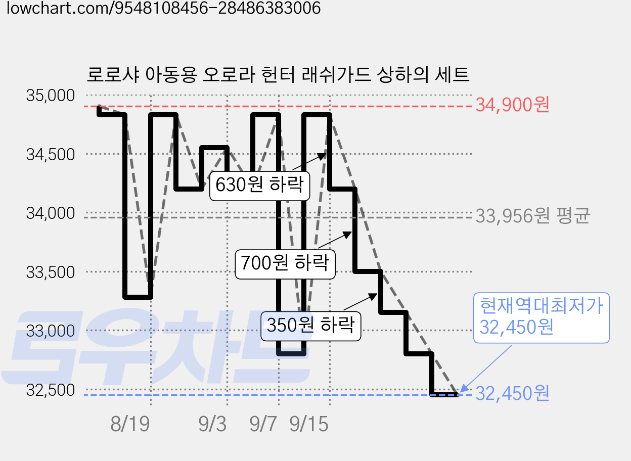 로로샤 아동용 오로라 헌터 래쉬가드 상하의 세트 가격 변동 차트, 현재가 32,450원, 역대최저가