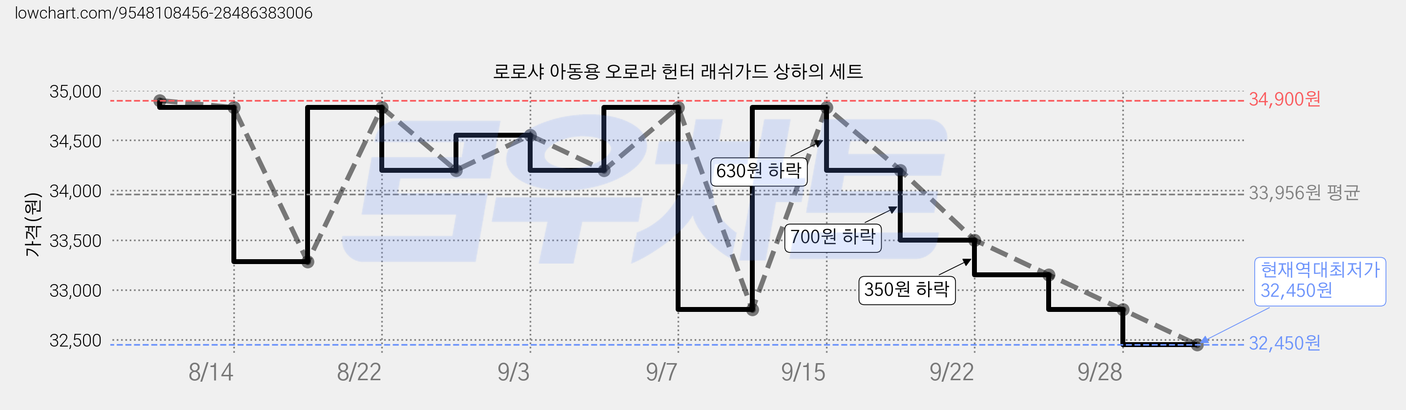 로로샤 아동용 오로라 헌터 래쉬가드 상하의 세트 가격 변동 차트, 현재가 32,450원, 역대최저가