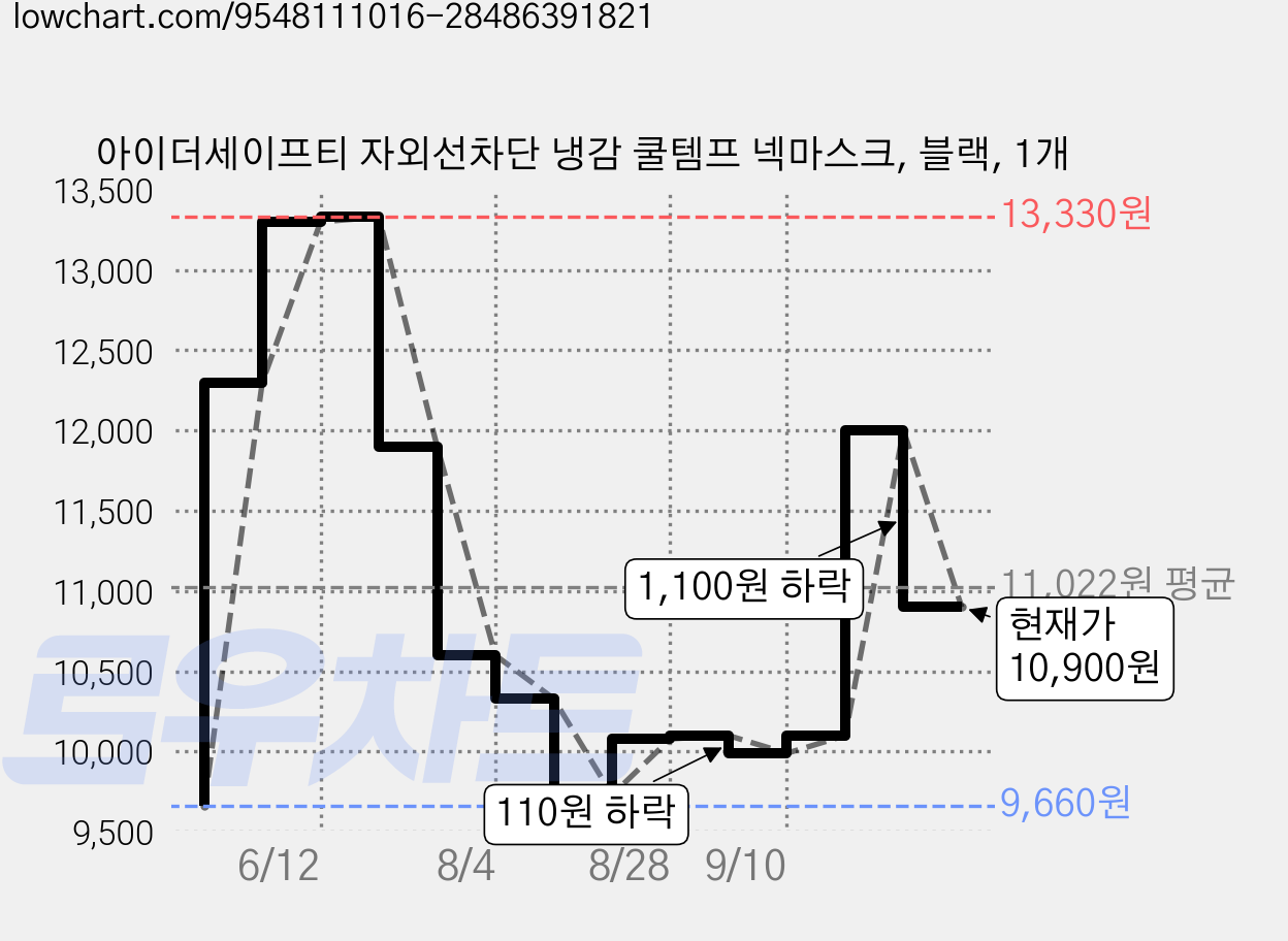 아이더세이프티 자외선차단 냉감 쿨템프 넥마스크, 블랙, 1개 가격 변동 차트, 현재가 10,900원, 관측 최저가 9,660원