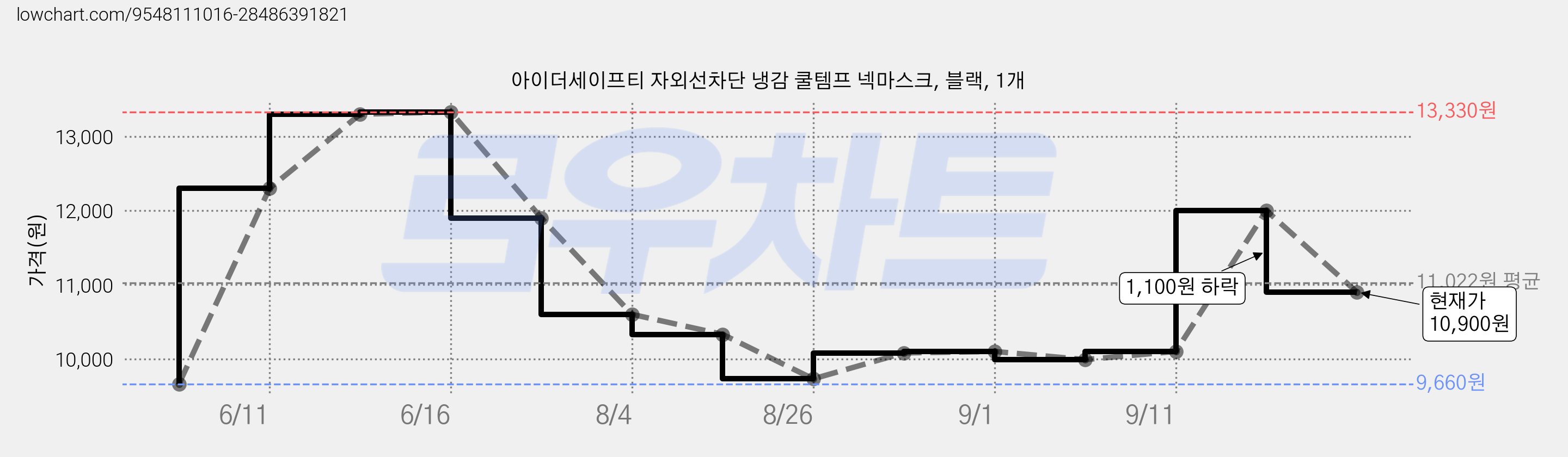 아이더세이프티 자외선차단 냉감 쿨템프 넥마스크, 블랙, 1개 가격 변동 차트, 현재가 10,900원, 관측 최저가 9,660원