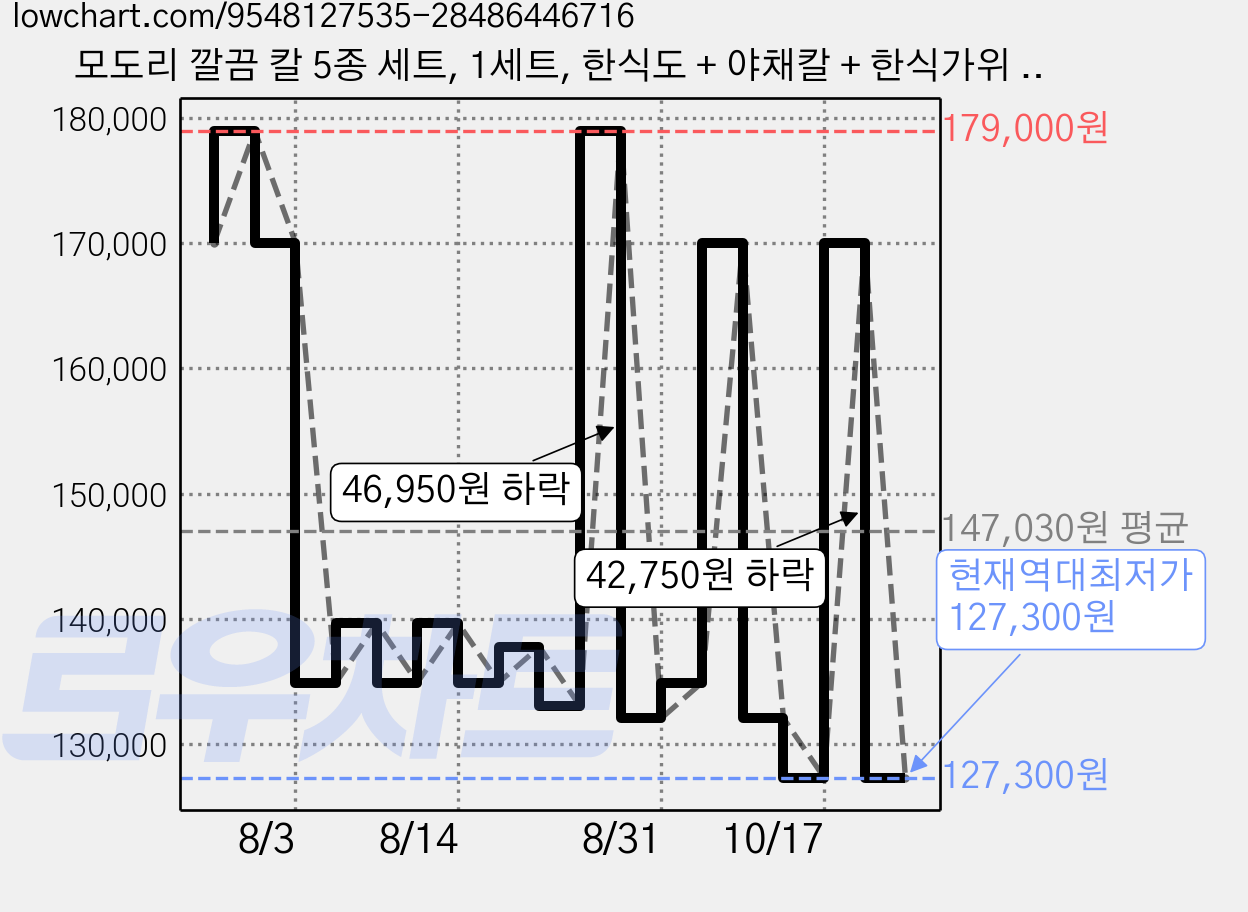 모도리 깔끔 칼 5종 세트, 1세트, 한식도 + 야채칼 + 한식가위 + 과도 + 칼블럭 가격 변동 차트, 현재가 127,300원, 역대최저가