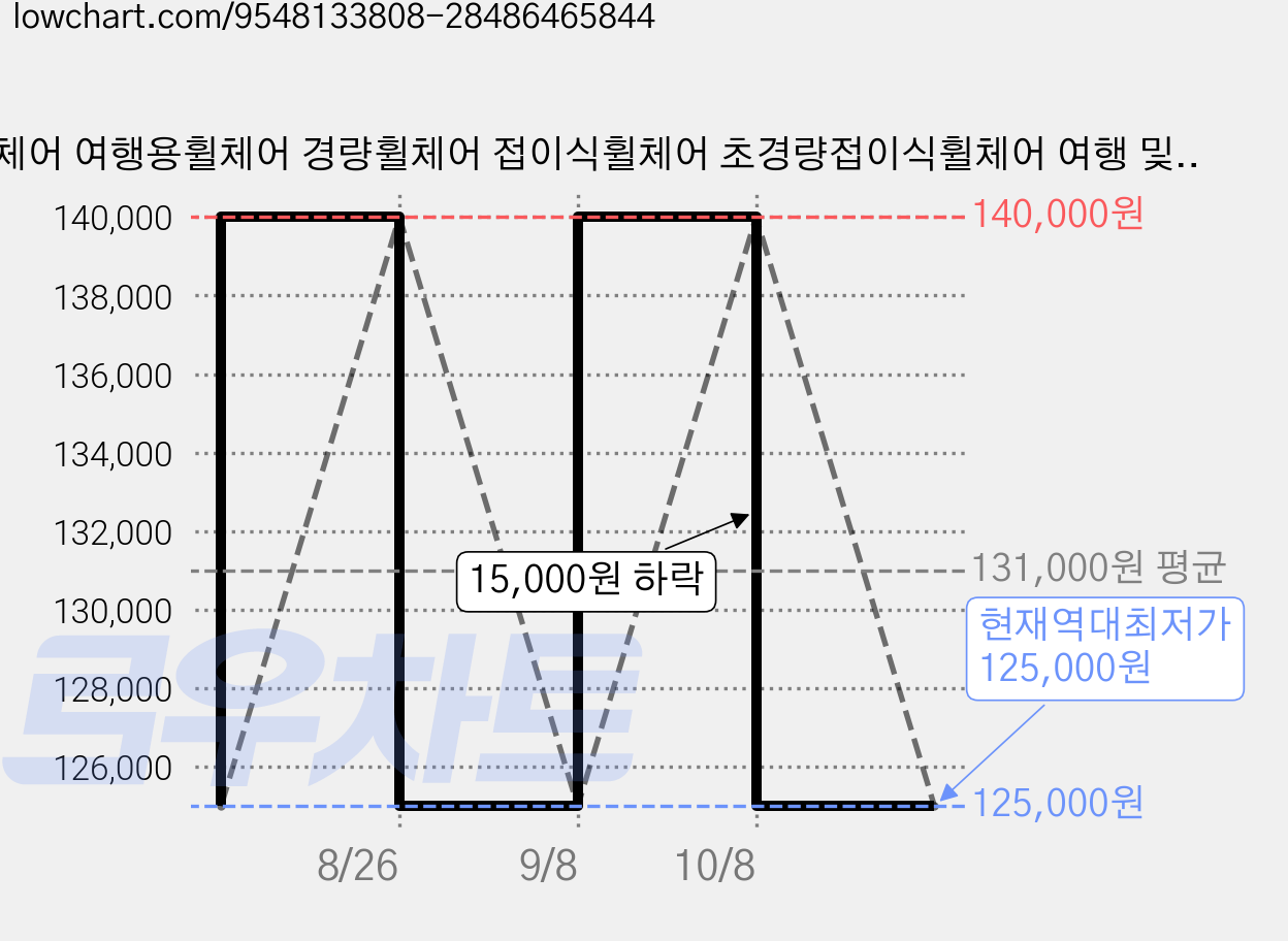휠체어 여행용휠체어 경량휠체어 접이식휠체어 초경량접이식휠체어 여행 및 가정용 1030mm*500mm*560mm, 1개, 하얀색 가격 변동 차트, 현재가 125,000원, 역대최저가