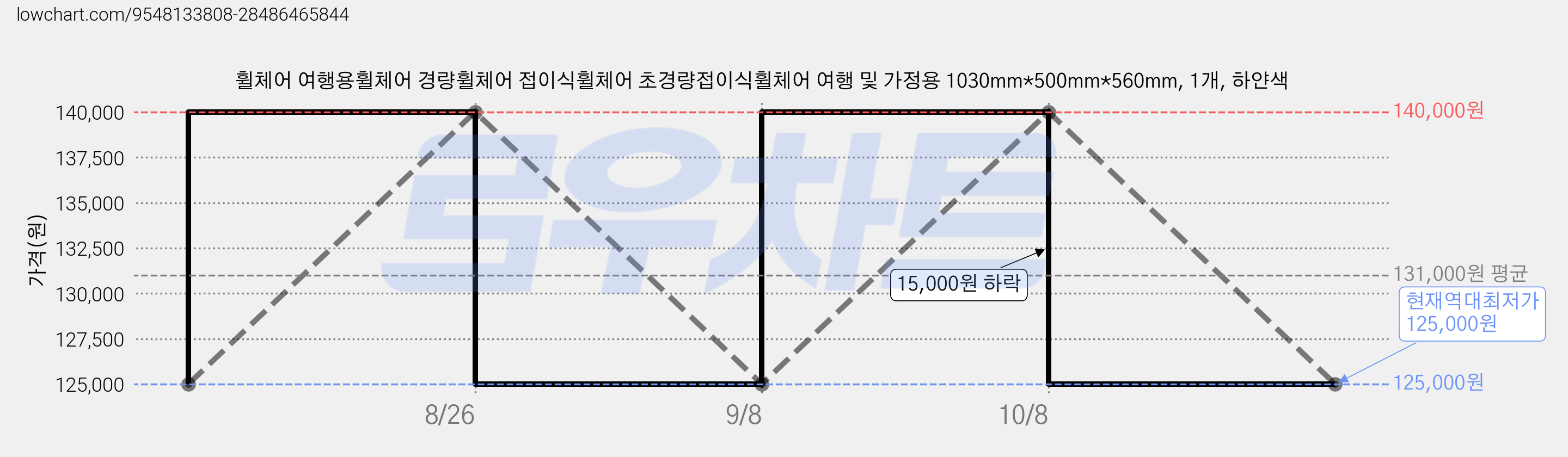 휠체어 여행용휠체어 경량휠체어 접이식휠체어 초경량접이식휠체어 여행 및 가정용 1030mm*500mm*560mm, 1개, 하얀색 가격 변동 차트, 현재가 125,000원, 역대최저가
