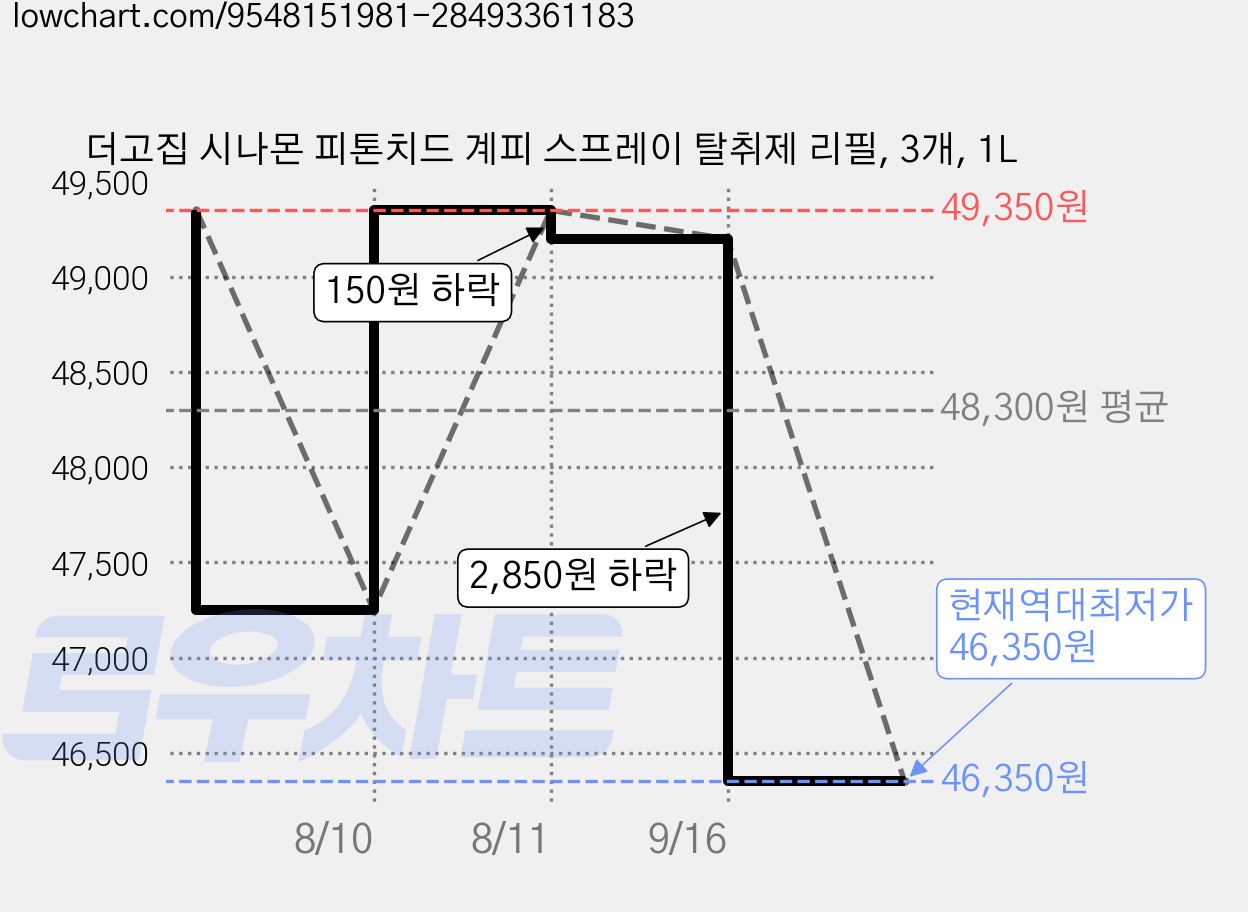 더고집 시나몬 피톤치드 계피 스프레이 탈취제 리필, 3개, 1L 가격 변동 차트, 현재가 46,350원, 역대최저가