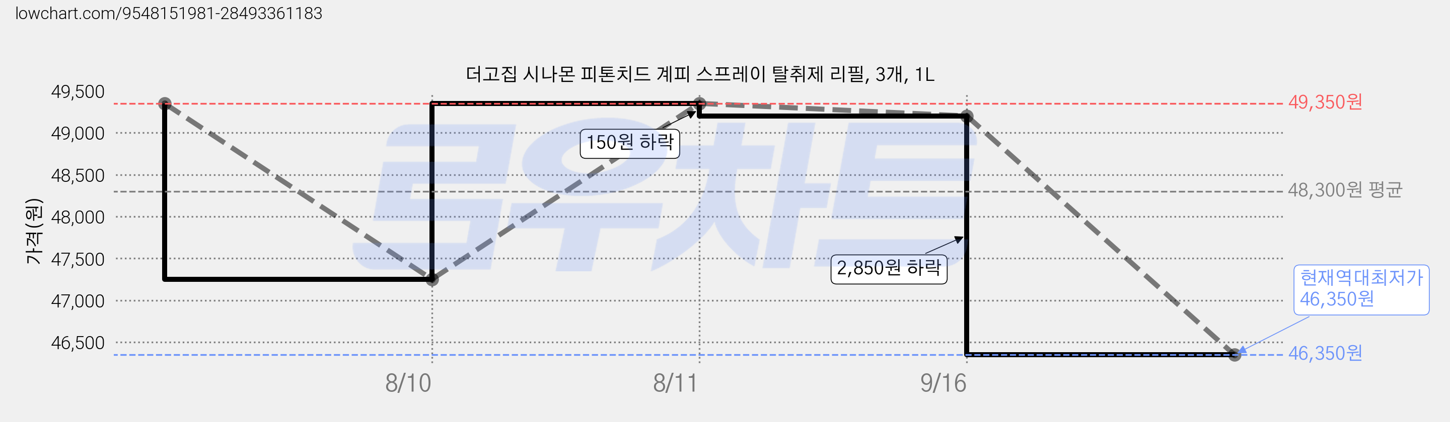 더고집 시나몬 피톤치드 계피 스프레이 탈취제 리필, 3개, 1L 가격 변동 차트, 현재가 46,350원, 역대최저가