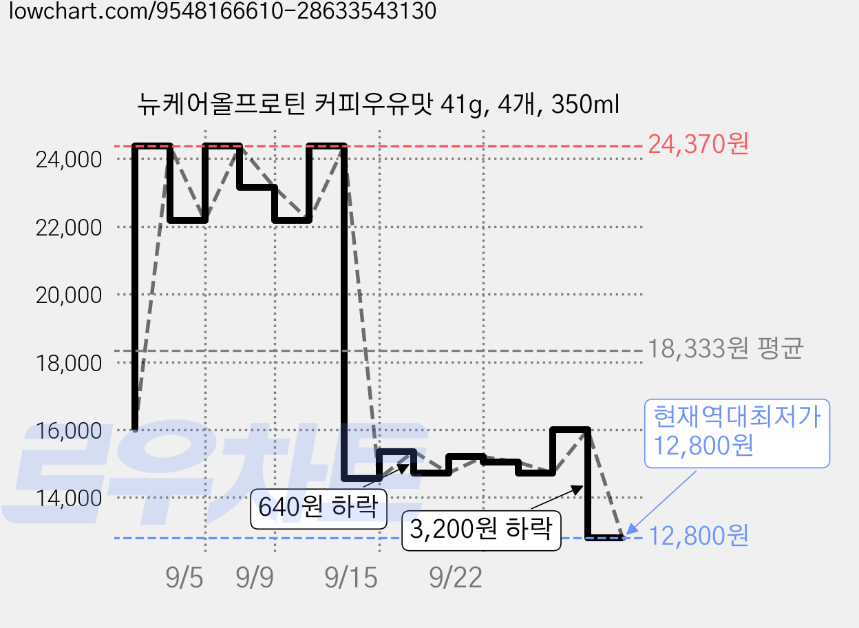 뉴케어올프로틴 커피우유맛 41g, 4개, 350ml 가격 변동 차트, 현재가 12,800원, 역대최저가