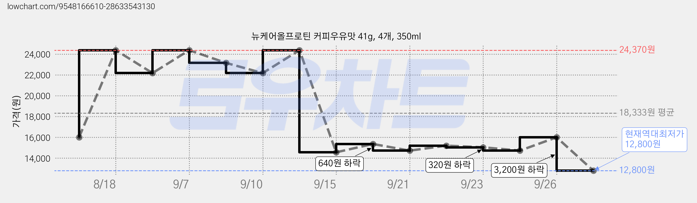 뉴케어올프로틴 커피우유맛 41g, 4개, 350ml 가격 변동 차트, 현재가 12,800원, 역대최저가