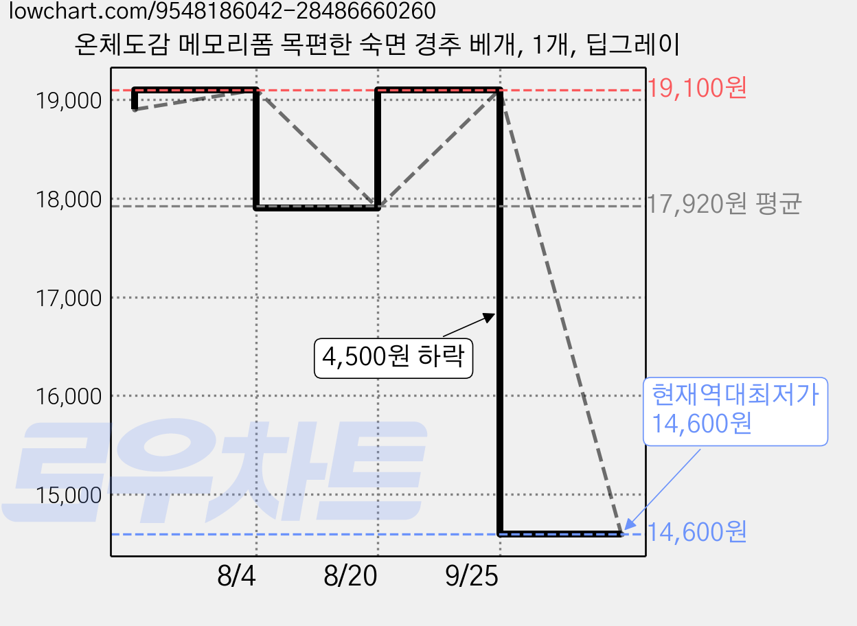 온체도감 메모리폼 목편한 숙면 경추 베개, 1개, 딥그레이 가격 변동 차트, 현재가 14,600원, 역대최저가