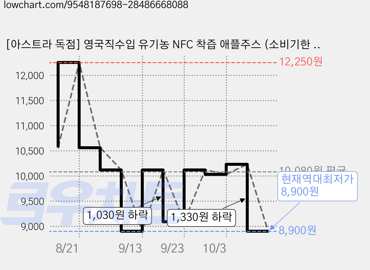[아스트라 독점] 영국직수입 유기농 NFC 착즙 애플주스 (소비기한 2027-09-30), 1개, 750ml 가격 변동 차트, 현재가 8,900원, 역대최저가