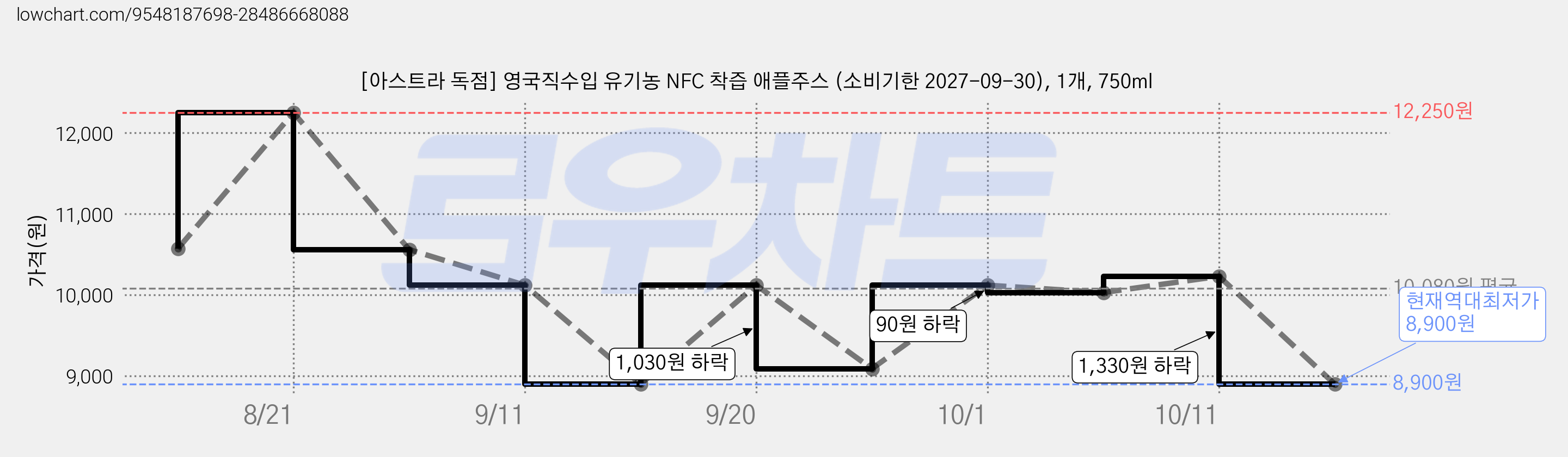 [아스트라 독점] 영국직수입 유기농 NFC 착즙 애플주스 (소비기한 2027-09-30), 1개, 750ml 가격 변동 차트, 현재가 8,900원, 역대최저가