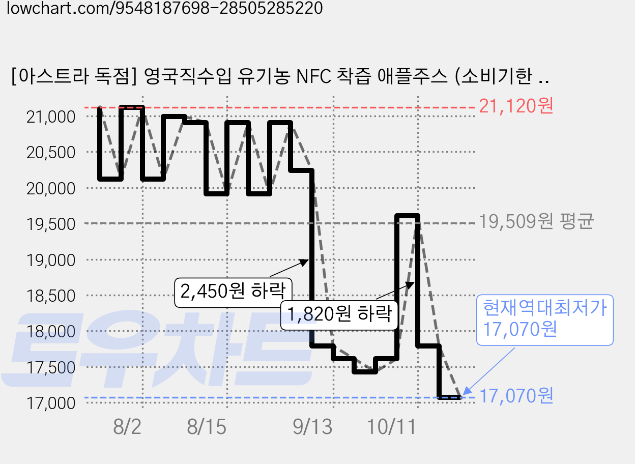 [아스트라 독점] 영국직수입 유기농 NFC 착즙 애플주스 (소비기한 2027-09-30), 2개, 750ml 가격 변동 차트, 현재가 17,070원, 역대최저가